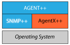 SNMP++ Stack